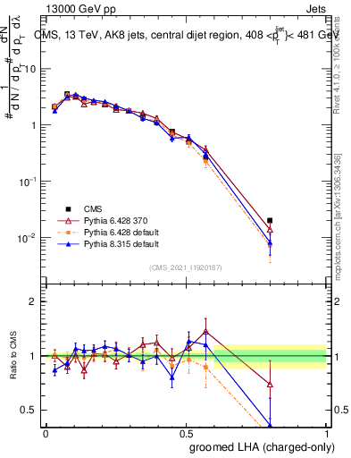Plot of j.lha.gc in 13000 GeV pp collisions