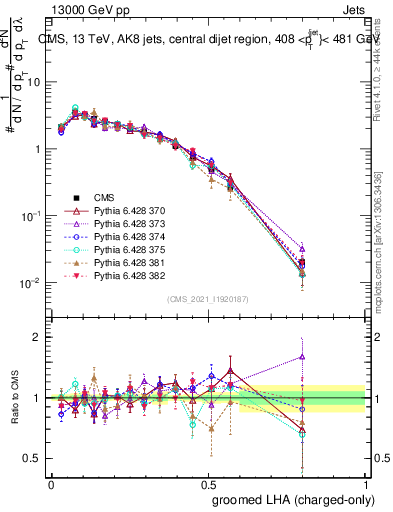Plot of j.lha.gc in 13000 GeV pp collisions