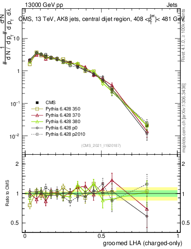 Plot of j.lha.gc in 13000 GeV pp collisions