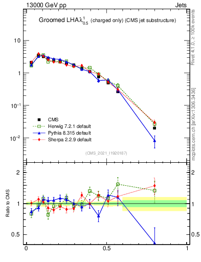 Plot of j.lha.gc in 13000 GeV pp collisions