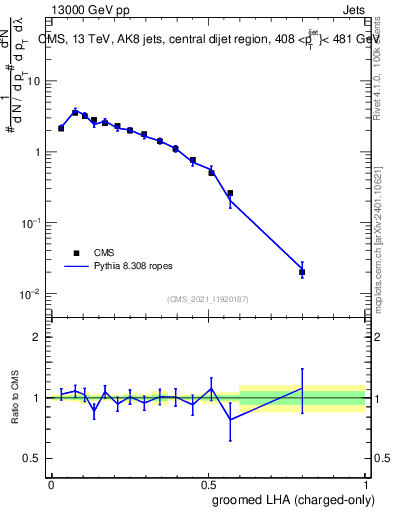 Plot of j.lha.gc in 13000 GeV pp collisions