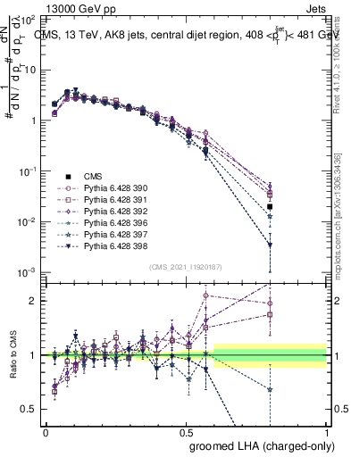 Plot of j.lha.gc in 13000 GeV pp collisions