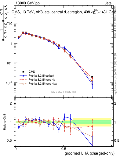 Plot of j.lha.gc in 13000 GeV pp collisions