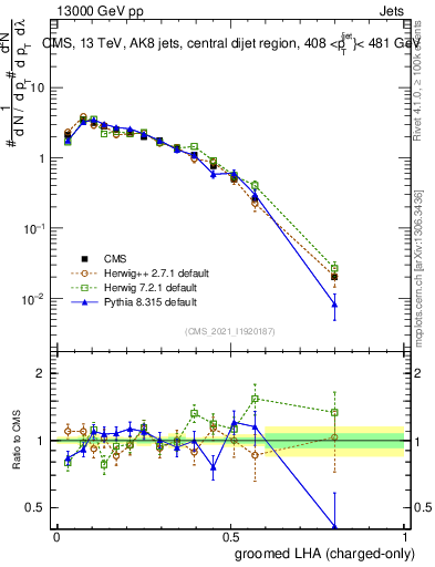 Plot of j.lha.gc in 13000 GeV pp collisions