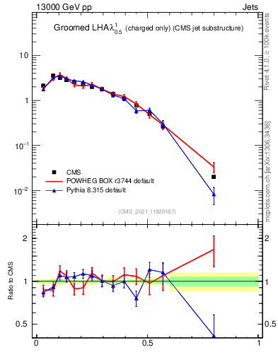 Plot of j.lha.gc in 13000 GeV pp collisions