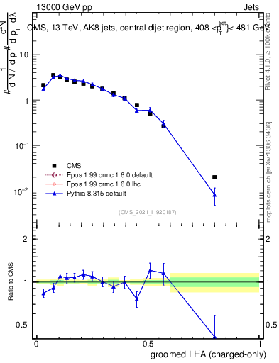Plot of j.lha.gc in 13000 GeV pp collisions