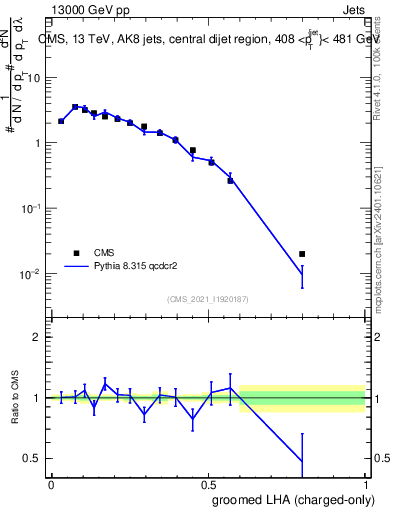 Plot of j.lha.gc in 13000 GeV pp collisions