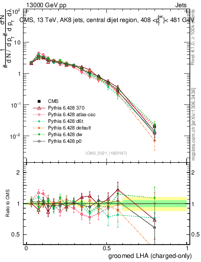 Plot of j.lha.gc in 13000 GeV pp collisions