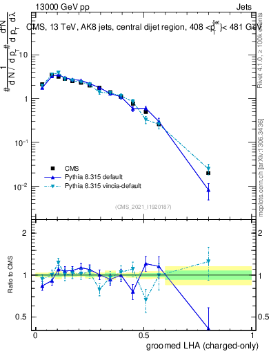 Plot of j.lha.gc in 13000 GeV pp collisions