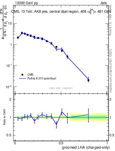 Plot of j.lha.gc in 13000 GeV pp collisions
