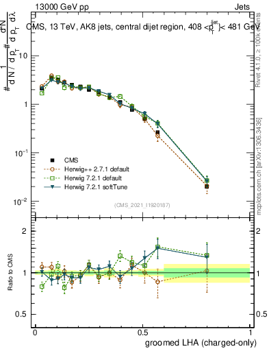 Plot of j.lha.gc in 13000 GeV pp collisions