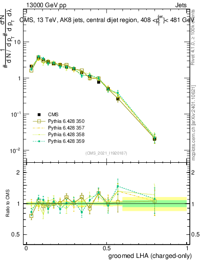 Plot of j.lha.gc in 13000 GeV pp collisions