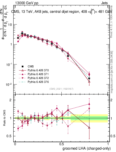 Plot of j.lha.gc in 13000 GeV pp collisions