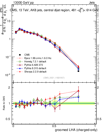 Plot of j.lha.gc in 13000 GeV pp collisions