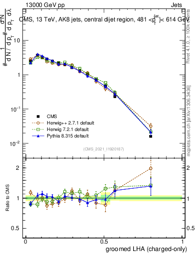 Plot of j.lha.gc in 13000 GeV pp collisions