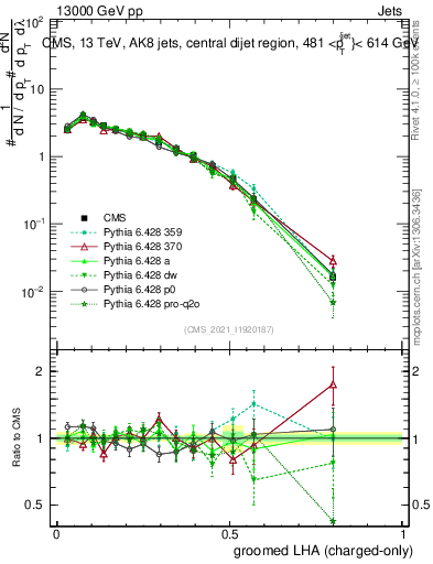 Plot of j.lha.gc in 13000 GeV pp collisions