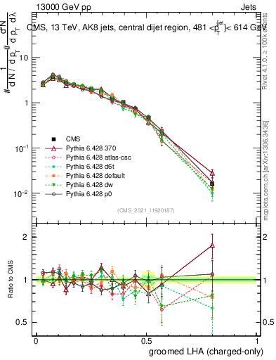 Plot of j.lha.gc in 13000 GeV pp collisions