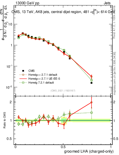 Plot of j.lha.gc in 13000 GeV pp collisions