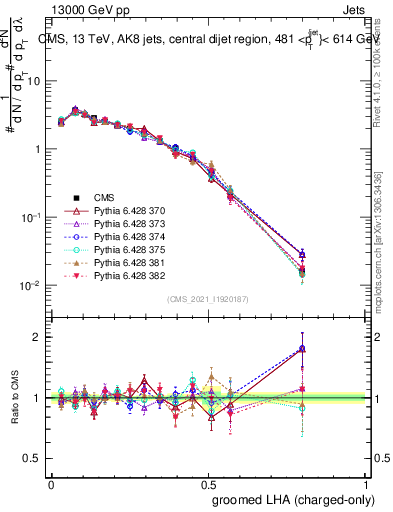 Plot of j.lha.gc in 13000 GeV pp collisions