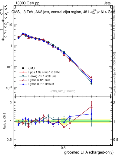 Plot of j.lha.gc in 13000 GeV pp collisions