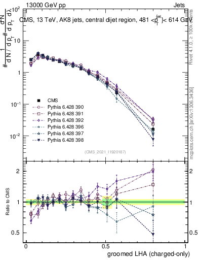 Plot of j.lha.gc in 13000 GeV pp collisions