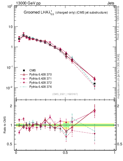Plot of j.lha.gc in 13000 GeV pp collisions