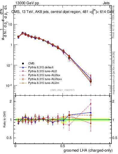Plot of j.lha.gc in 13000 GeV pp collisions