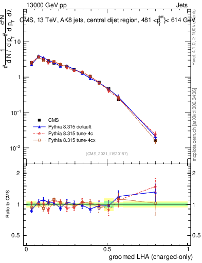 Plot of j.lha.gc in 13000 GeV pp collisions