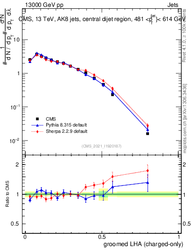 Plot of j.lha.gc in 13000 GeV pp collisions