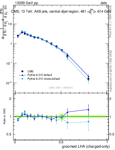 Plot of j.lha.gc in 13000 GeV pp collisions