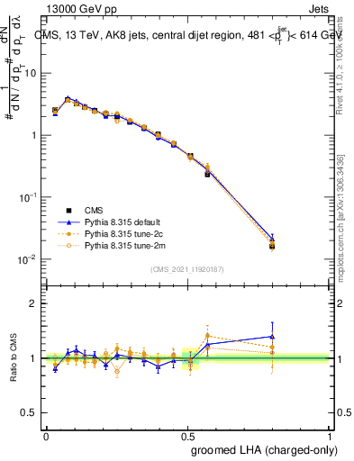Plot of j.lha.gc in 13000 GeV pp collisions