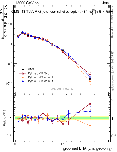 Plot of j.lha.gc in 13000 GeV pp collisions