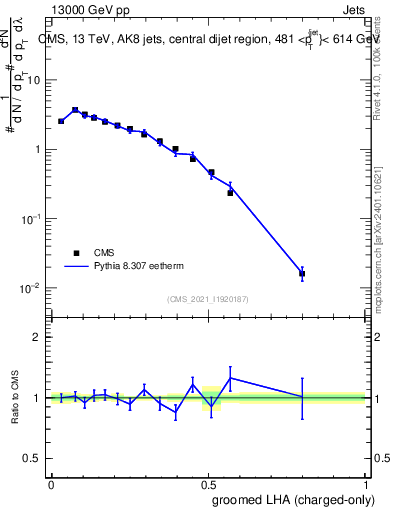 Plot of j.lha.gc in 13000 GeV pp collisions