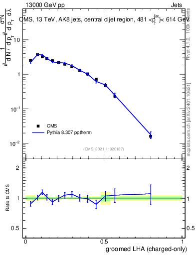 Plot of j.lha.gc in 13000 GeV pp collisions