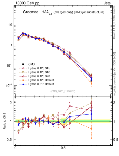 Plot of j.lha.gc in 13000 GeV pp collisions