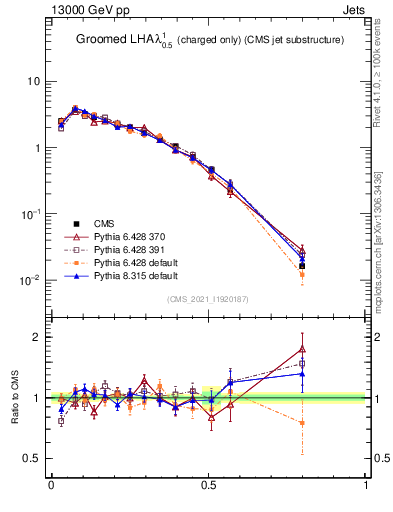 Plot of j.lha.gc in 13000 GeV pp collisions