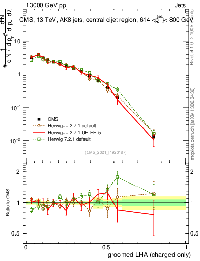 Plot of j.lha.gc in 13000 GeV pp collisions