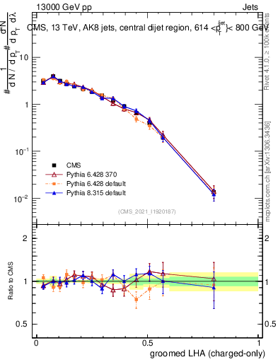 Plot of j.lha.gc in 13000 GeV pp collisions