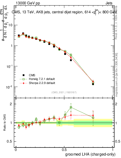Plot of j.lha.gc in 13000 GeV pp collisions