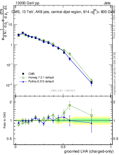 Plot of j.lha.gc in 13000 GeV pp collisions
