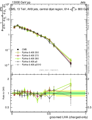 Plot of j.lha.gc in 13000 GeV pp collisions