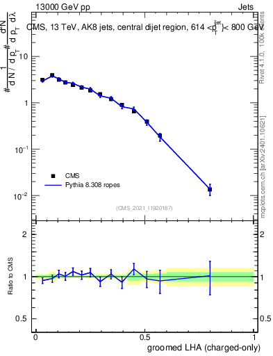 Plot of j.lha.gc in 13000 GeV pp collisions