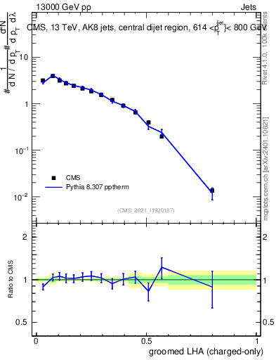 Plot of j.lha.gc in 13000 GeV pp collisions
