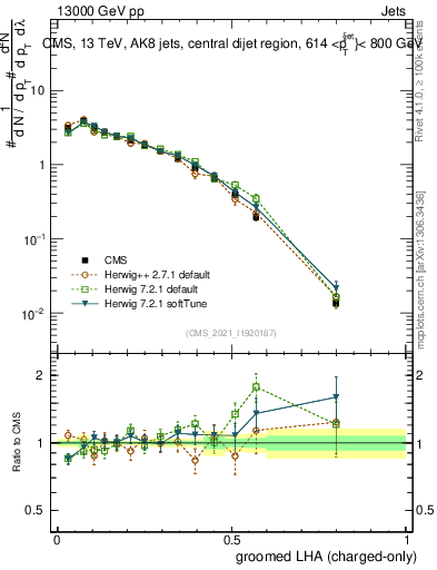 Plot of j.lha.gc in 13000 GeV pp collisions