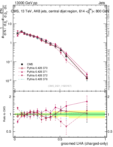 Plot of j.lha.gc in 13000 GeV pp collisions