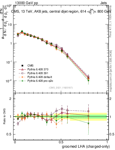 Plot of j.lha.gc in 13000 GeV pp collisions