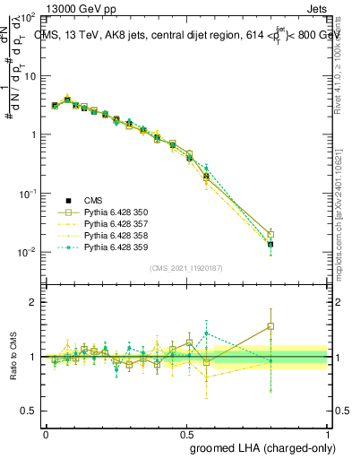 Plot of j.lha.gc in 13000 GeV pp collisions