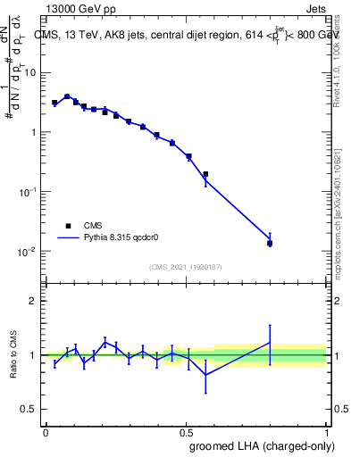 Plot of j.lha.gc in 13000 GeV pp collisions