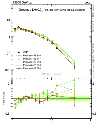Plot of j.lha.gc in 13000 GeV pp collisions