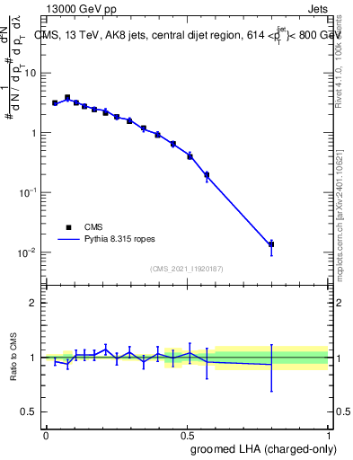 Plot of j.lha.gc in 13000 GeV pp collisions